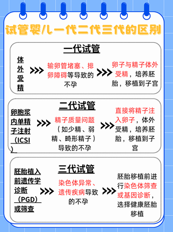 试管婴儿技术如何选择，对比一代、二代、三代试管差异<